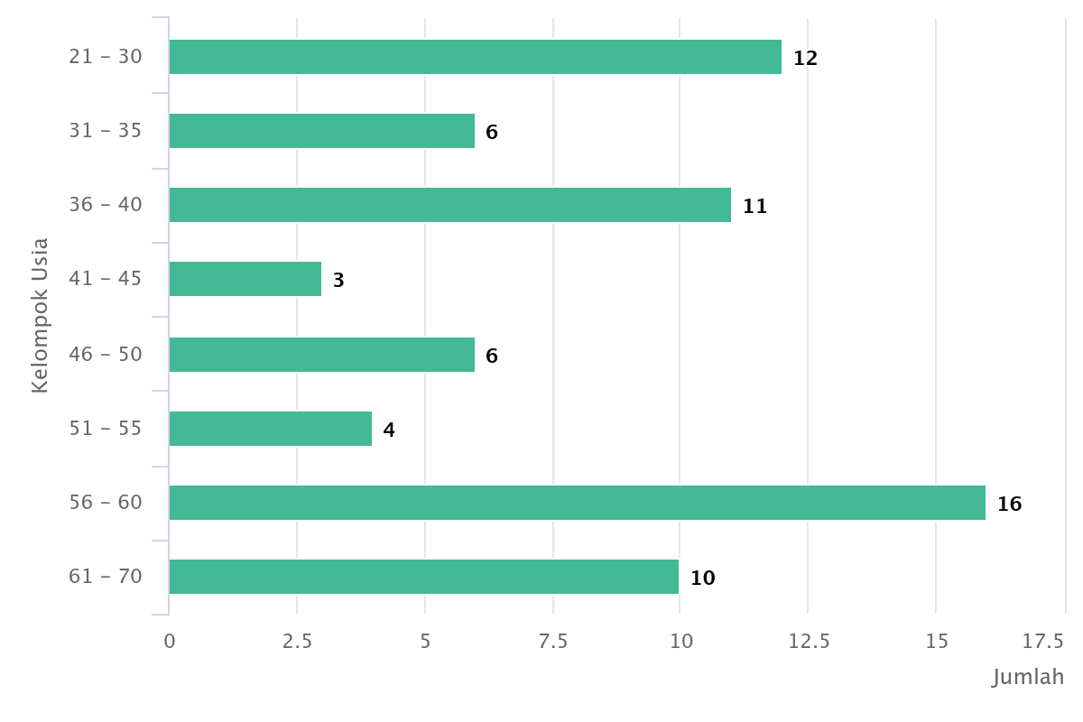 20260414 statistik usia pegawai