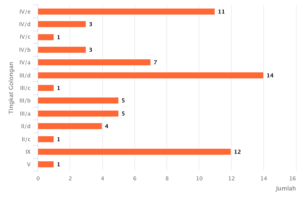 20260414 tingkat golongan pegawai