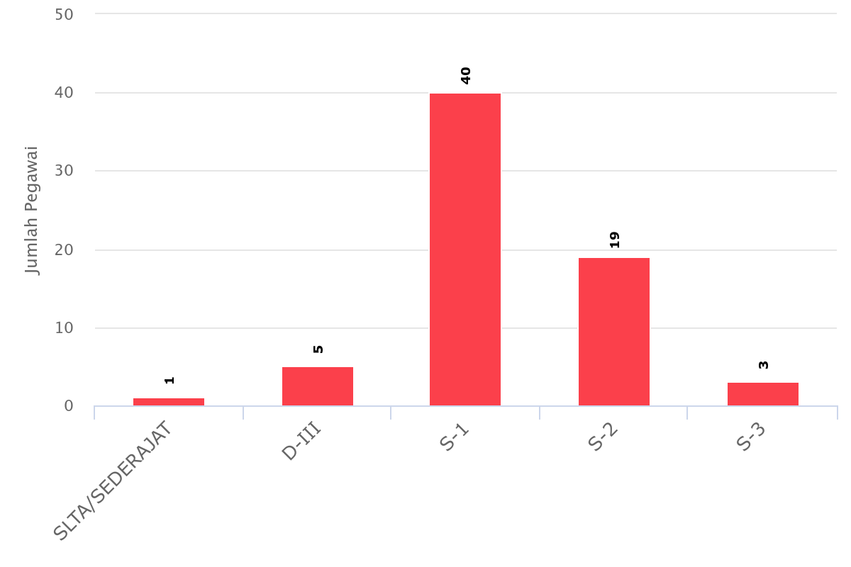 20260414 tingkat pendidikan pegawai